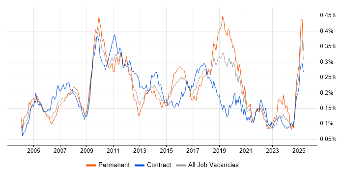 Job vacancy trend for Charles River in London Job vacancy trend for Charles River in London