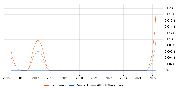 Job vacancy trend for Chartbeat in London