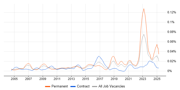 Job vacancy trend for Chartered Engineer in London