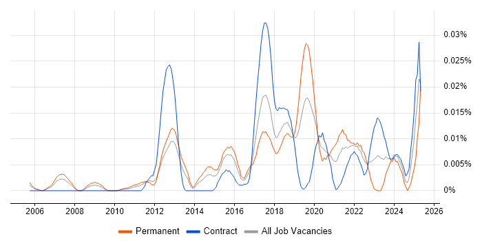 Job vacancy trend for Chat Support in London Job vacancy trend for Chat Support in London