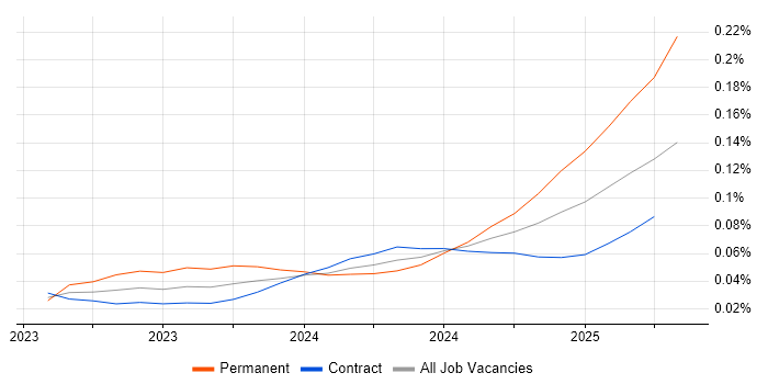 Job vacancy trend for ChatGPT in London