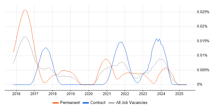 Job vacancy trend for ChatOps in London Job vacancy trend for ChatOps in London