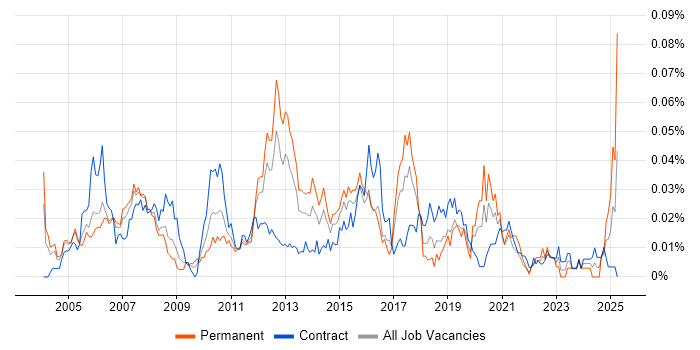 Job vacancy trend for Check Point Certification in London