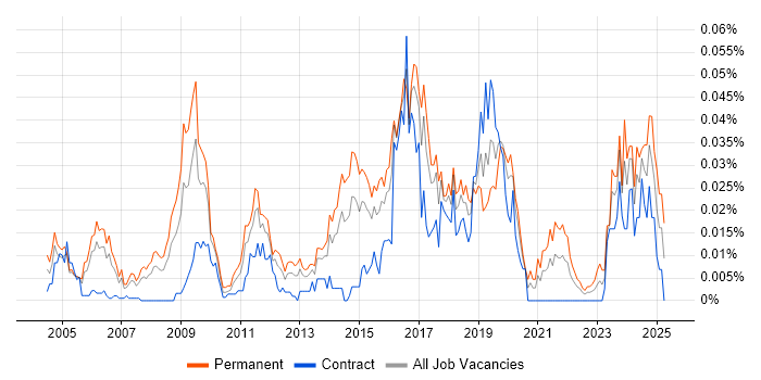 Job vacancy trend for CHECK Team Member in London Job vacancy trend for CHECK Team Member in London