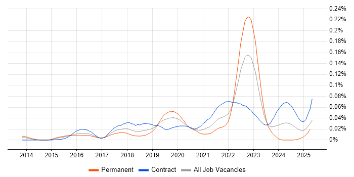 Job vacancy trend for Checkmarx in London Job vacancy trend for Checkmarx in London