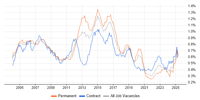 Job vacancy trend for CheckPoint in London Job vacancy trend for CheckPoint in London