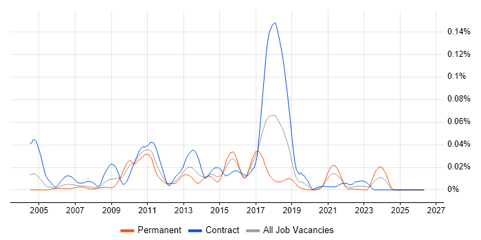 Checkstyle job vacancy trend in London