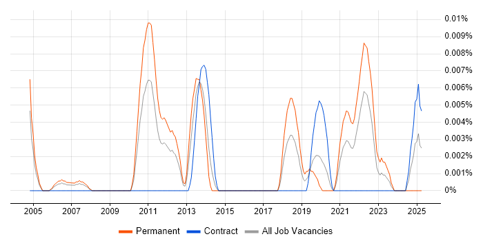 Job vacancy trend for Cheminformatics in London Job vacancy trend for Cheminformatics in London