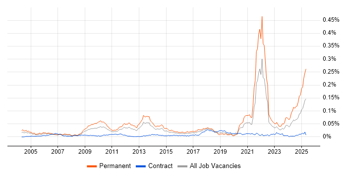 Job vacancy trend for Chemistry in London Job vacancy trend for Chemistry in London