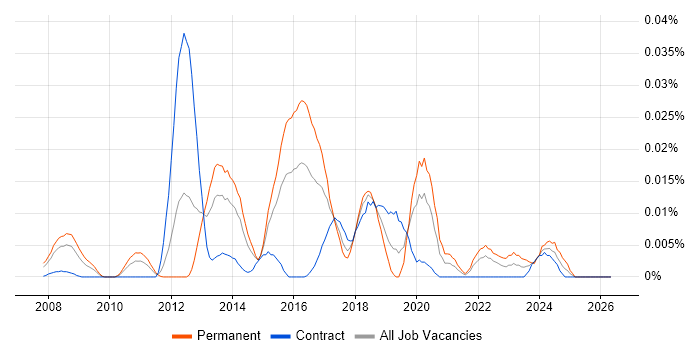 CHFI job vacancy trend in London