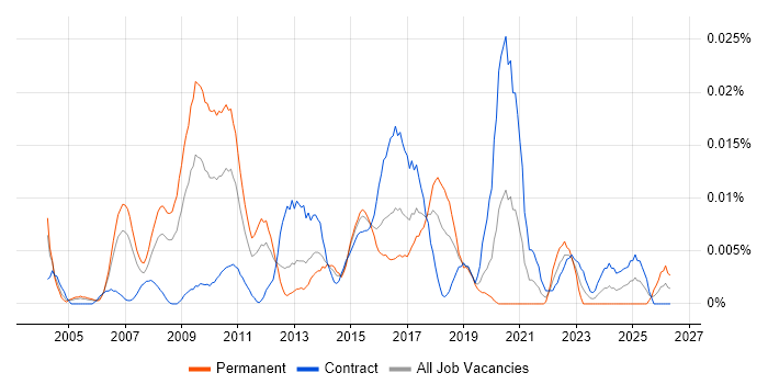 Chief Enterprise Architect job vacancy trend in London