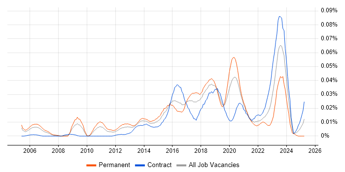 Job vacancy trend for Chief Information Security Officer in London Job vacancy trend for Chief Information Security Officer in London