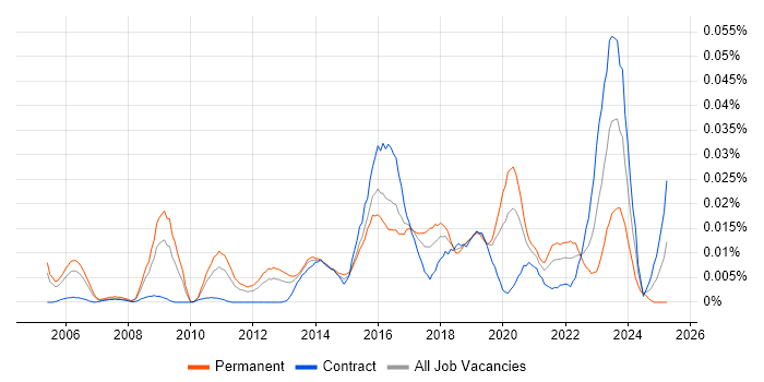 Job vacancy trend for Chief Security Officer in London Job vacancy trend for Chief Security Officer in London