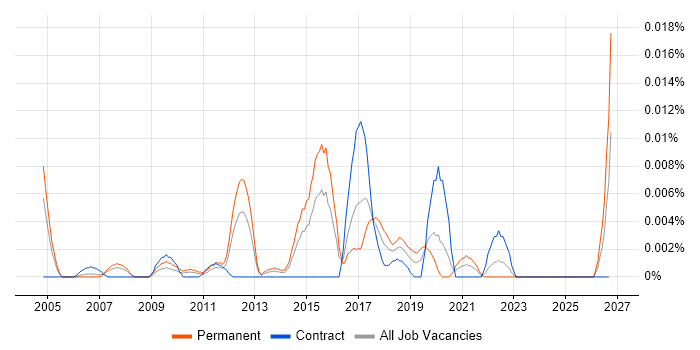 Chief Software Architect job vacancy trend in London