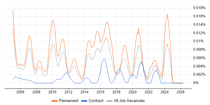 Chief Technical Officer job vacancy trend in London