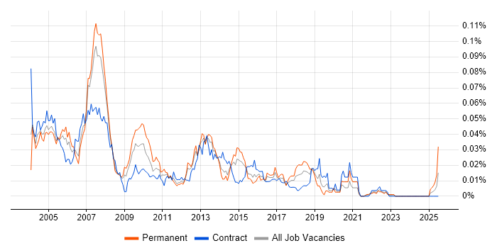 Job vacancy trend for Chip and PIN in London Job vacancy trend for Chip and PIN in London