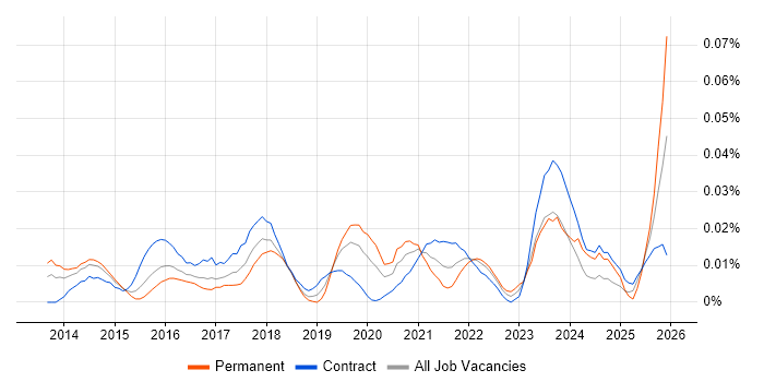 Chocolatey job vacancy trend in London