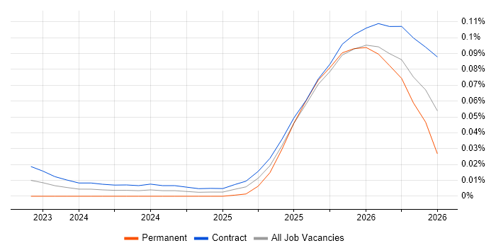 Chroma job vacancy trend in London