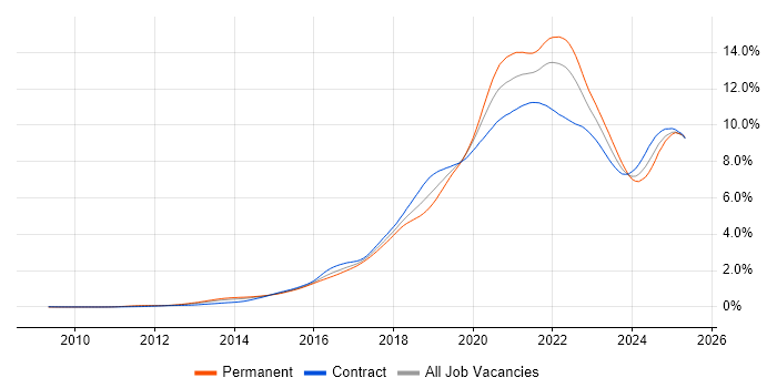 Job vacancy trend for CI/CD in London Job vacancy trend for CI/CD in London