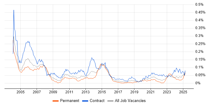 Job vacancy trend for CICS in London