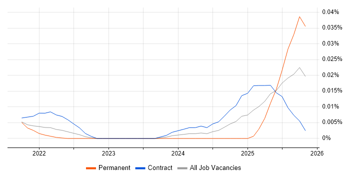Cilium job vacancy trend in London