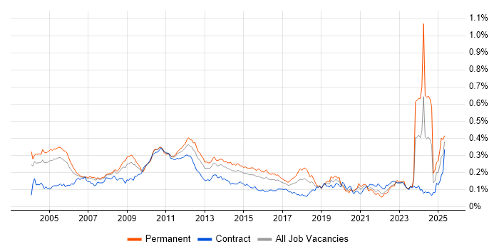 Job vacancy trend for CIMA in London Job vacancy trend for CIMA in London