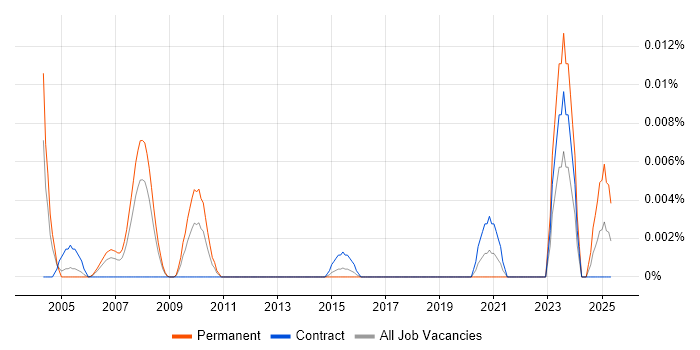 Job vacancy trend for Cincom in London