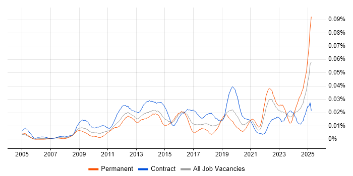 Job vacancy trend for CINEMA 4D in London Job vacancy trend for CINEMA 4D in London