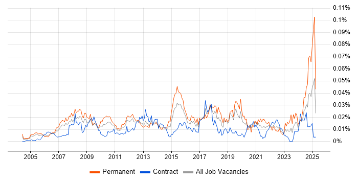 Job vacancy trend for CIO in London Job vacancy trend for CIO in London