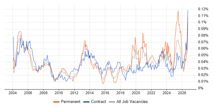 CIPD Job Trends, Salaries & Co-Occurring Skills in London | IT Jobs Watch