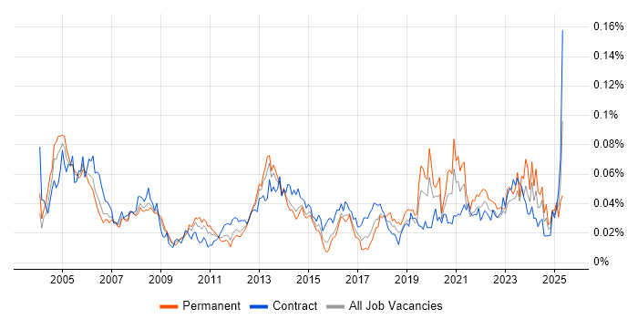 Job vacancy trend for CIPD in London Job vacancy trend for CIPD in London