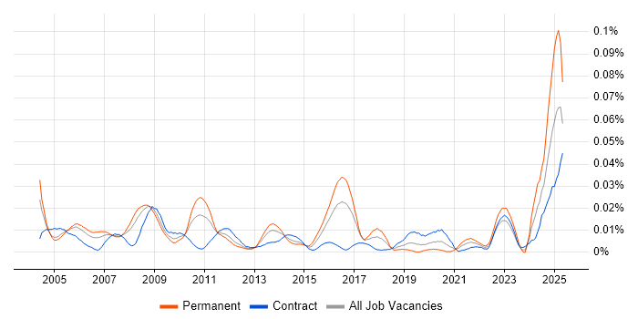 Job vacancy trend for CIPFA in London Job vacancy trend for CIPFA in London