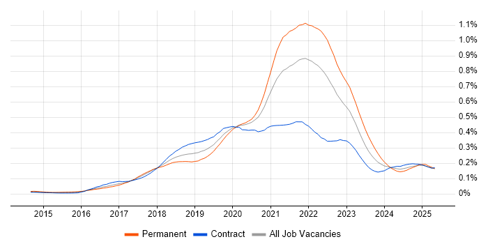 Job vacancy trend for CircleCI in London Job vacancy trend for CircleCI in London