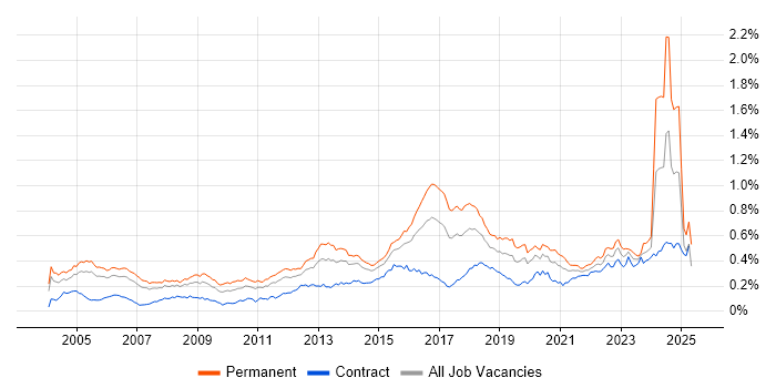 Job vacancy trend for CISA in London Job vacancy trend for CISA in London