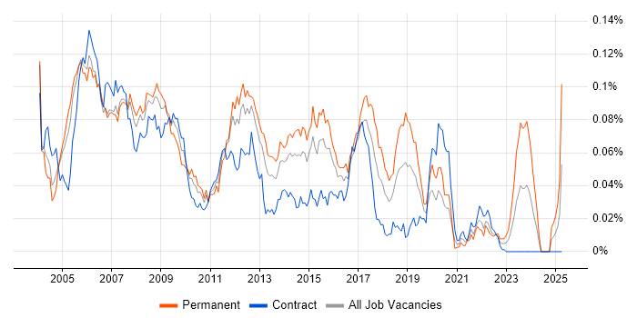 Job vacancy trend for Cisco Analyst in London