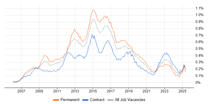 Job vacancy trend for Cisco ASA in London Job vacancy trend for Cisco ASA in London