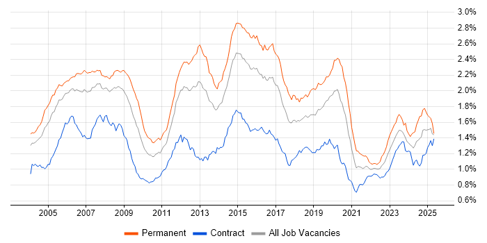 Job vacancy trend for Cisco Certification in London Job vacancy trend for Cisco Certification in London