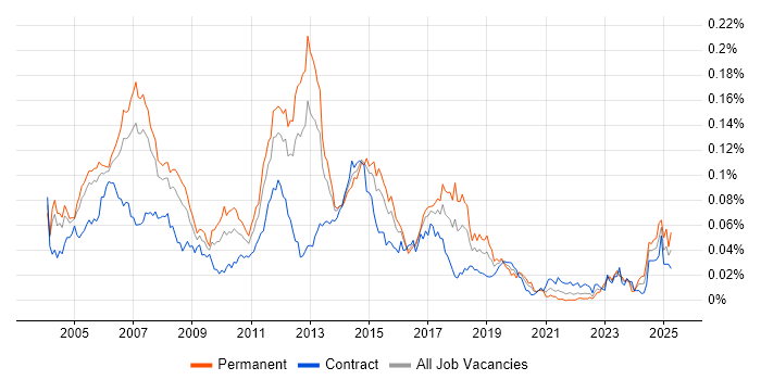 Job vacancy trend for Cisco Consultant in London