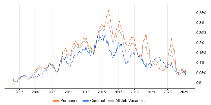 Job vacancy trend for Cisco CUCM in London Job vacancy trend for Cisco CUCM in London