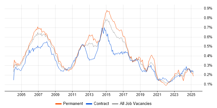 Job vacancy trend for Cisco Engineer in London Job vacancy trend for Cisco Engineer in London