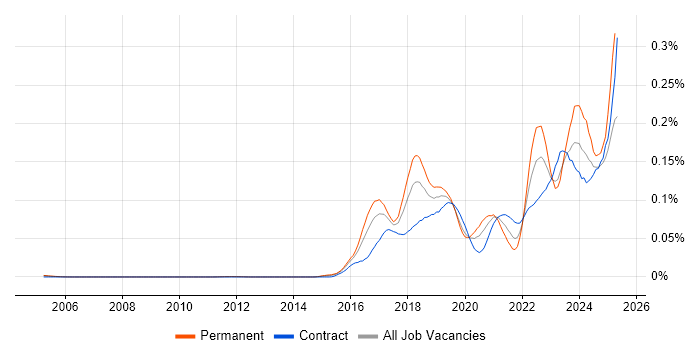 Job vacancy trend for Cisco Firepower in London Job vacancy trend for Cisco Firepower in London