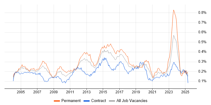 Job vacancy trend for Cisco IOS in London Job vacancy trend for Cisco IOS in London