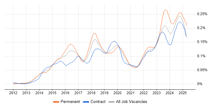 Job vacancy trend for Cisco ISE in London Job vacancy trend for Cisco ISE in London