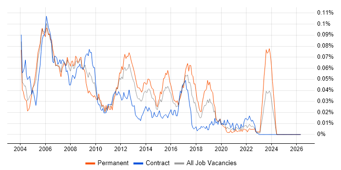 Cisco Network Analyst job vacancy trend in London