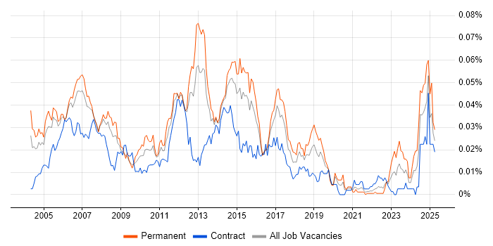 Job vacancy trend for Cisco Network Consultant in London
