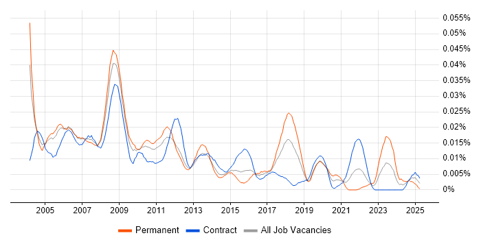 Job vacancy trend for Cisco Network Specialist in London Job vacancy trend for Cisco Network Specialist in London