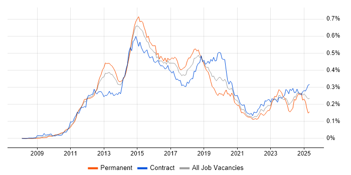 Job vacancy trend for Cisco Nexus in London