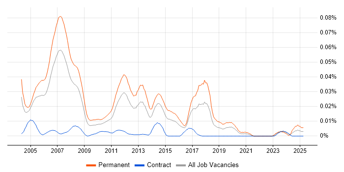 Job vacancy trend for Cisco Presales Consultant in London