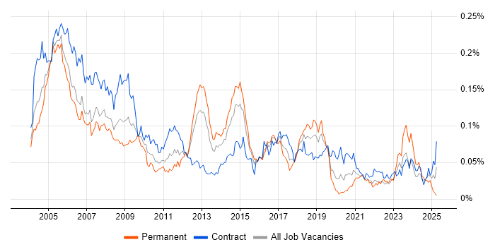 Job vacancy trend for Cisco Prime in London Job vacancy trend for Cisco Prime in London
