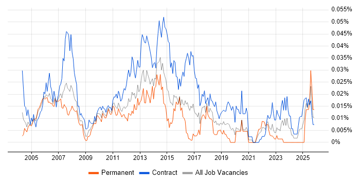 Cisco Project Manager job vacancy trend in London